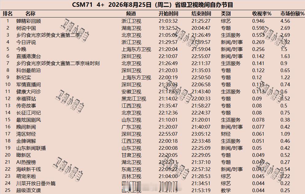 2026年8月25日  csm71 省级卫视 晚间节目收视率 ​​​
