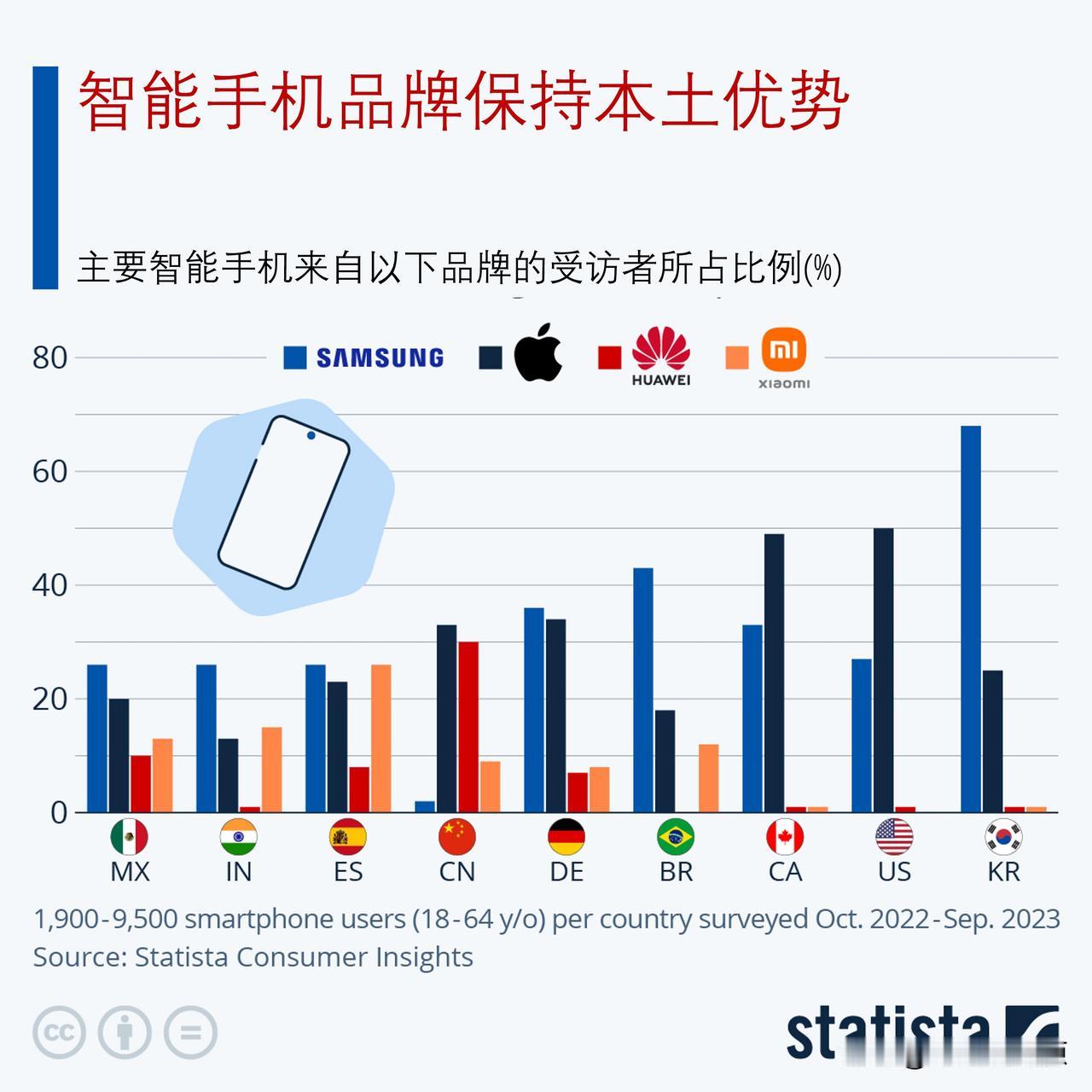 哪个智能手机品牌市场份额大？智能手机品牌保持一定本土优势

三星(Samsung