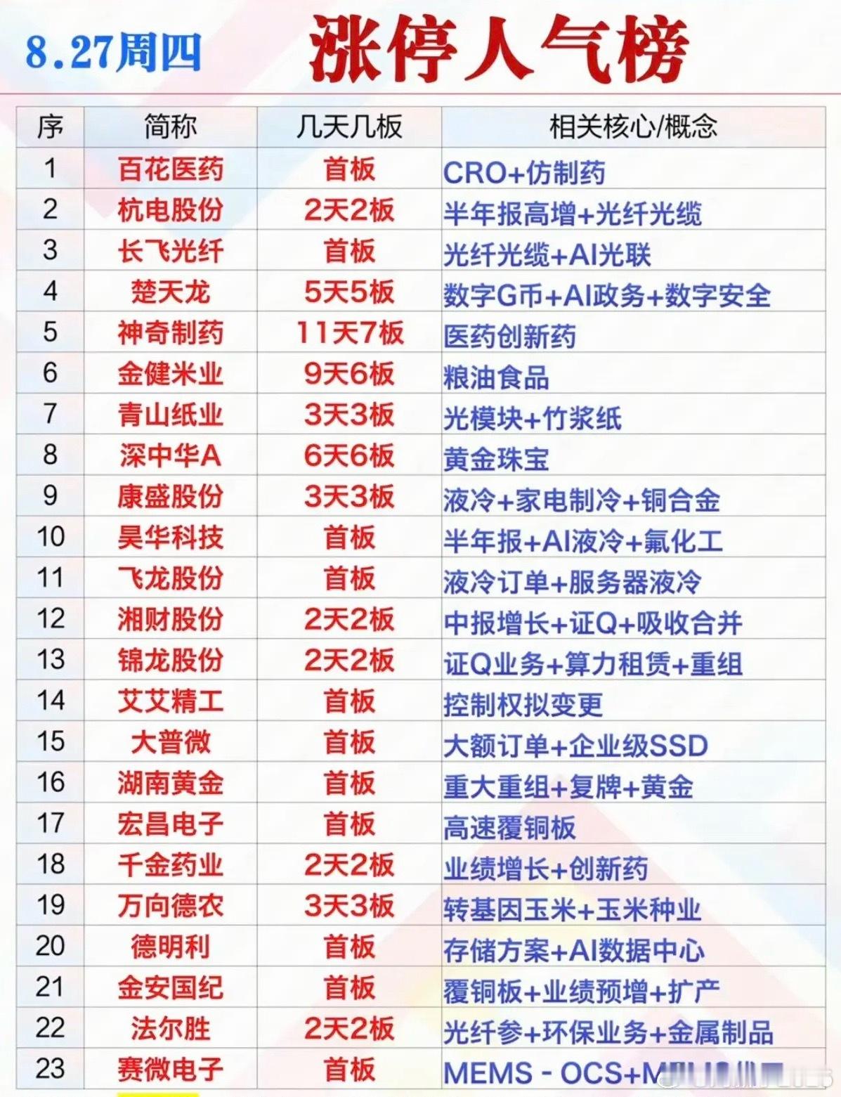 8.27周四  涨停板股票+人气排行榜！市场热点方向：液冷服务器1.光纤光缆2.
