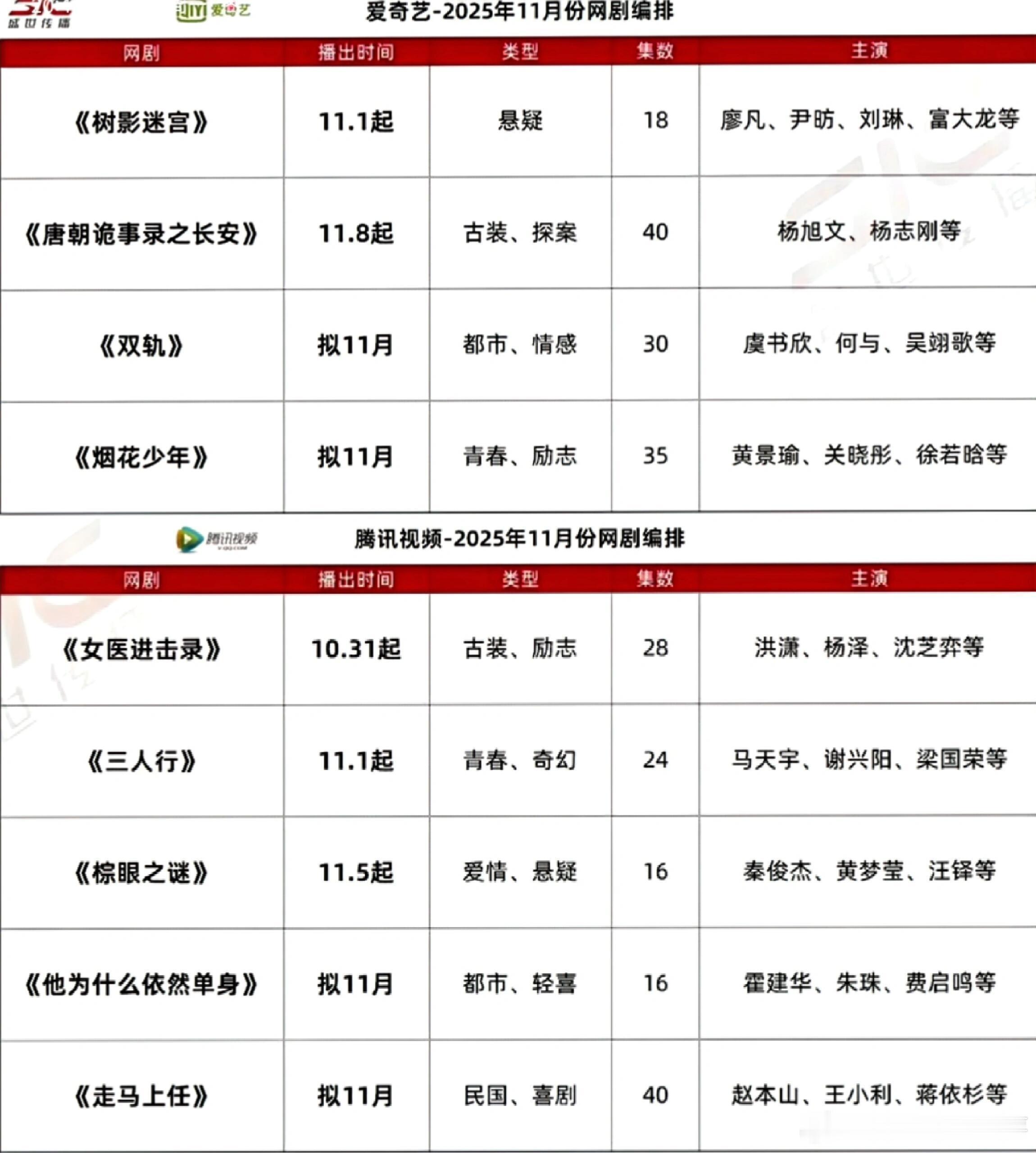 各平台11月剧集排播🐧马天宇、谢兴阳《三人行》11.1秦俊杰、黄梦莹《棕眼之谜