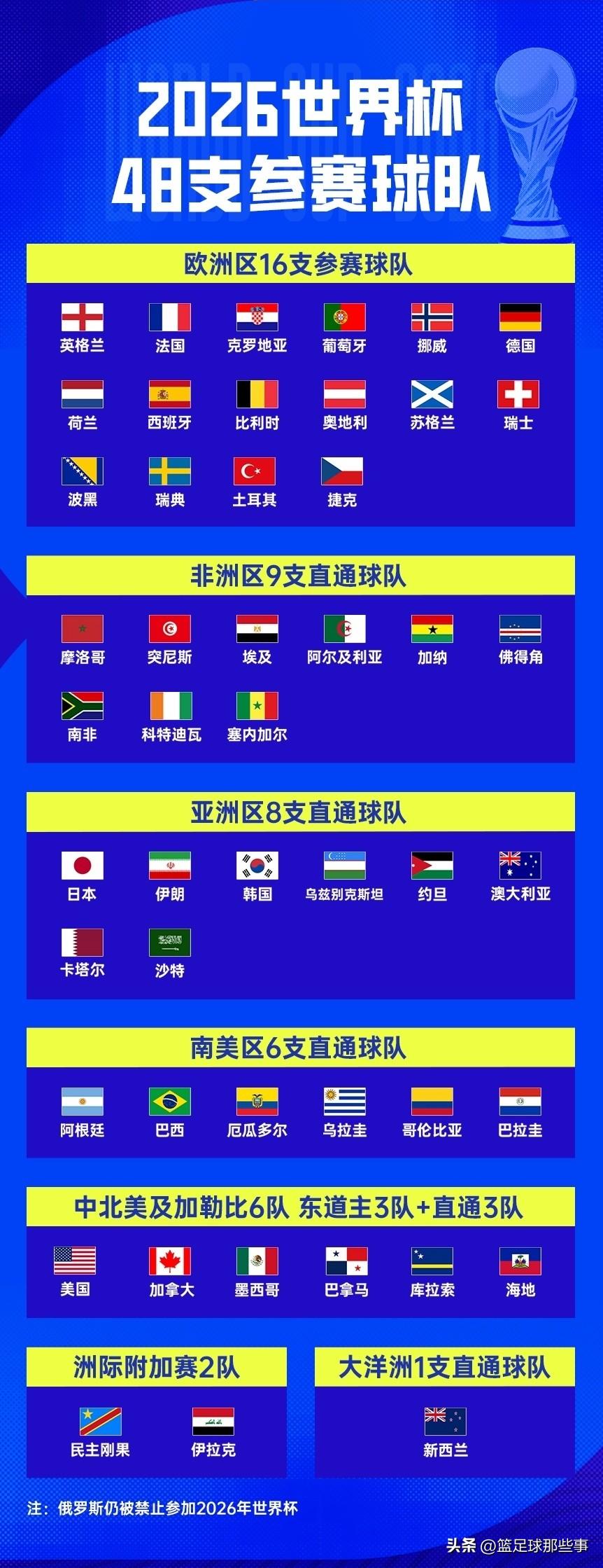 2026年世界杯48支球队全出炉：48支球队有老面孔也有首次参加的新军，其中欧洲