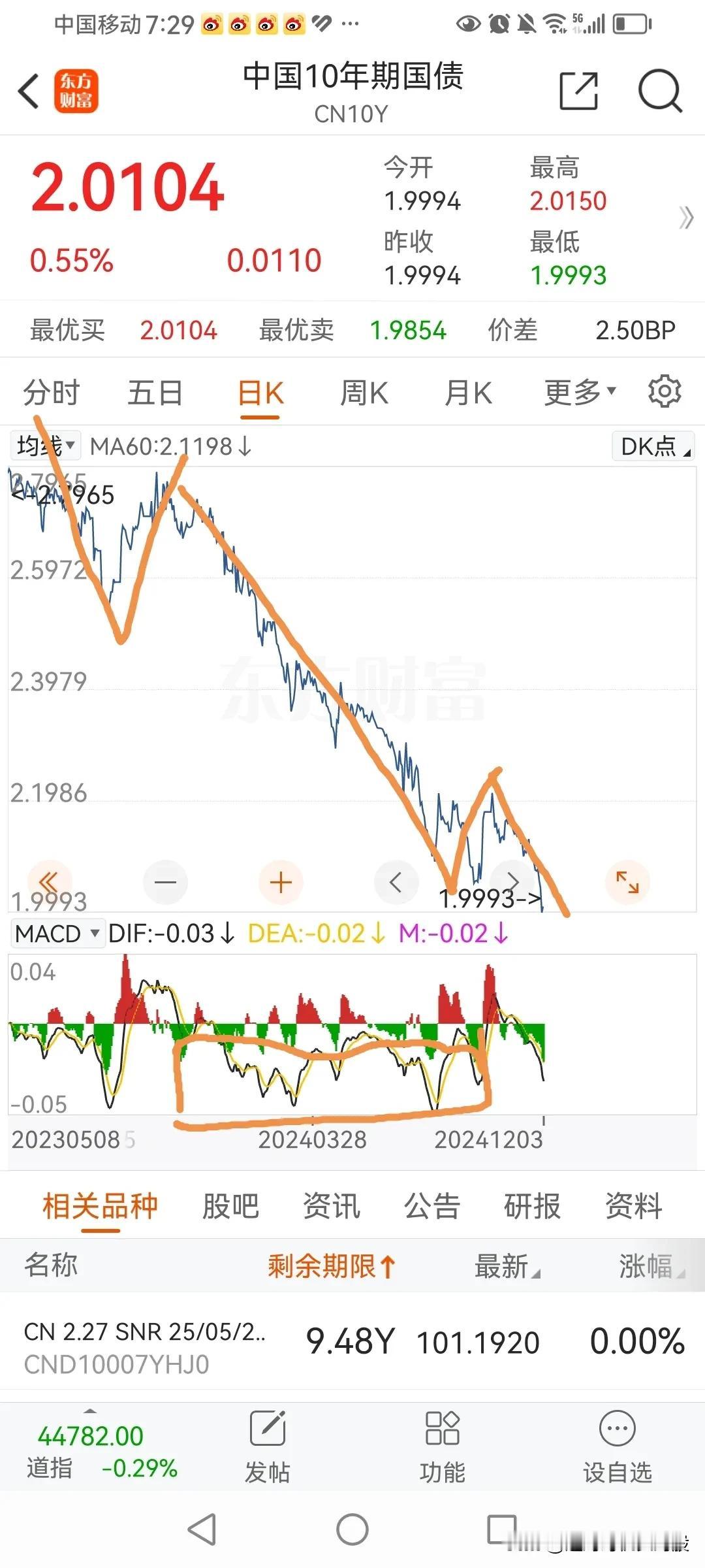 前天说，10年期国债收益率30年期国债收益率跌过了头，这是过于悲观了。这种悲观情