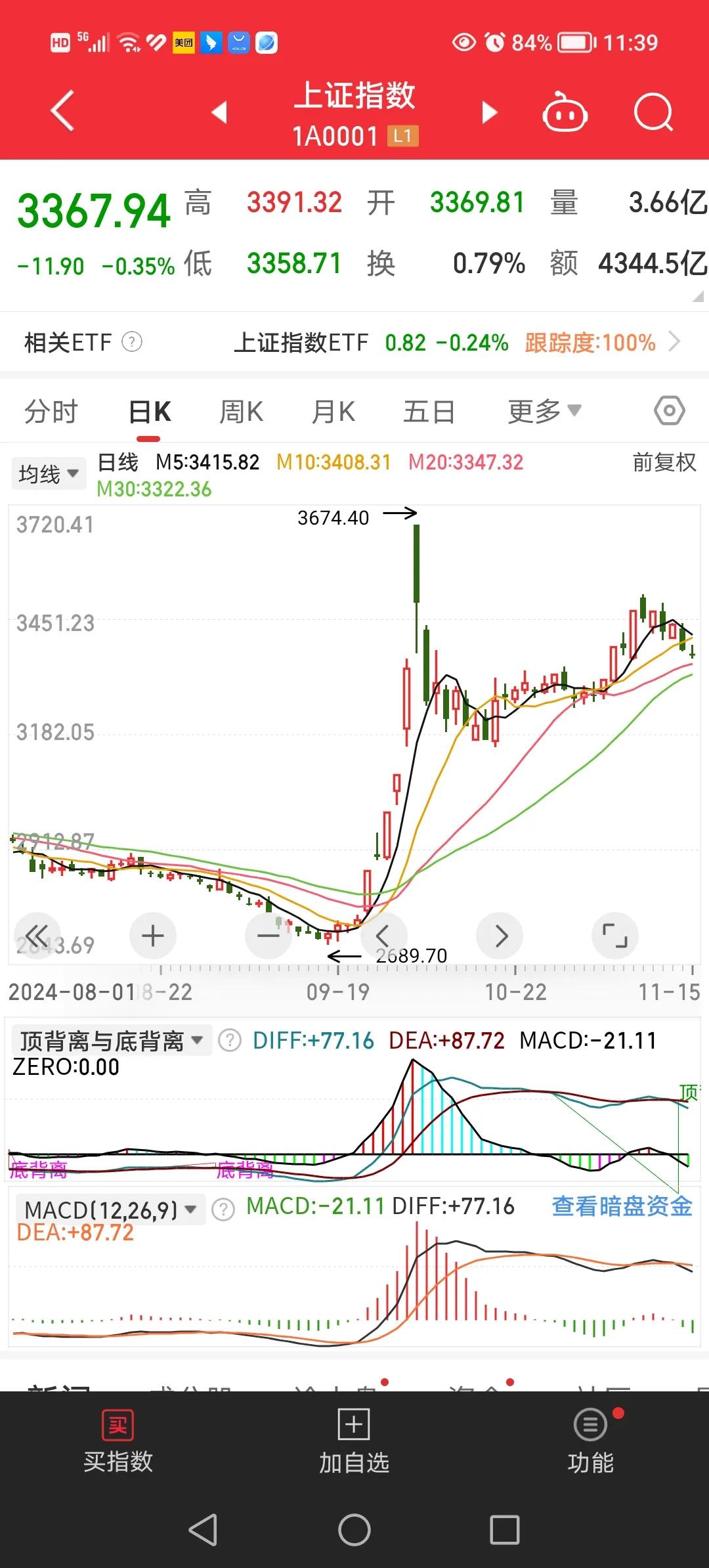 11月15日午间小结：上午走势表明昨天下午和今天早上提到的大盘3060点附近支撑