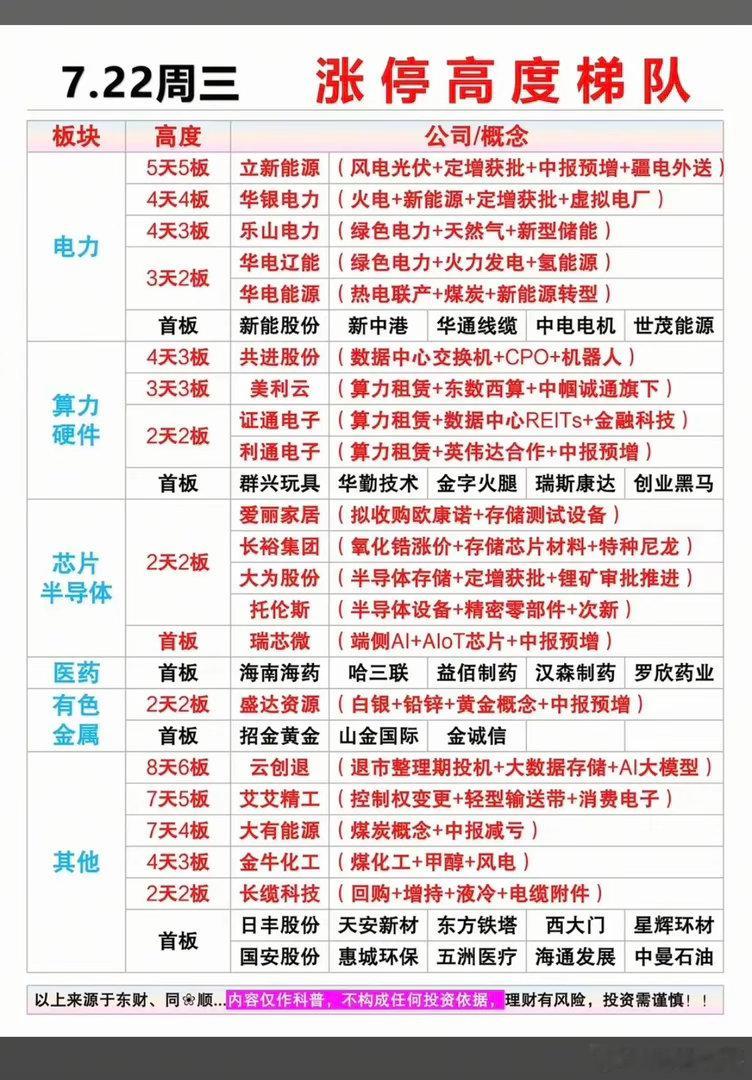 7.22周三   涨停板：题材+明细分布！电力          10股涨停算力