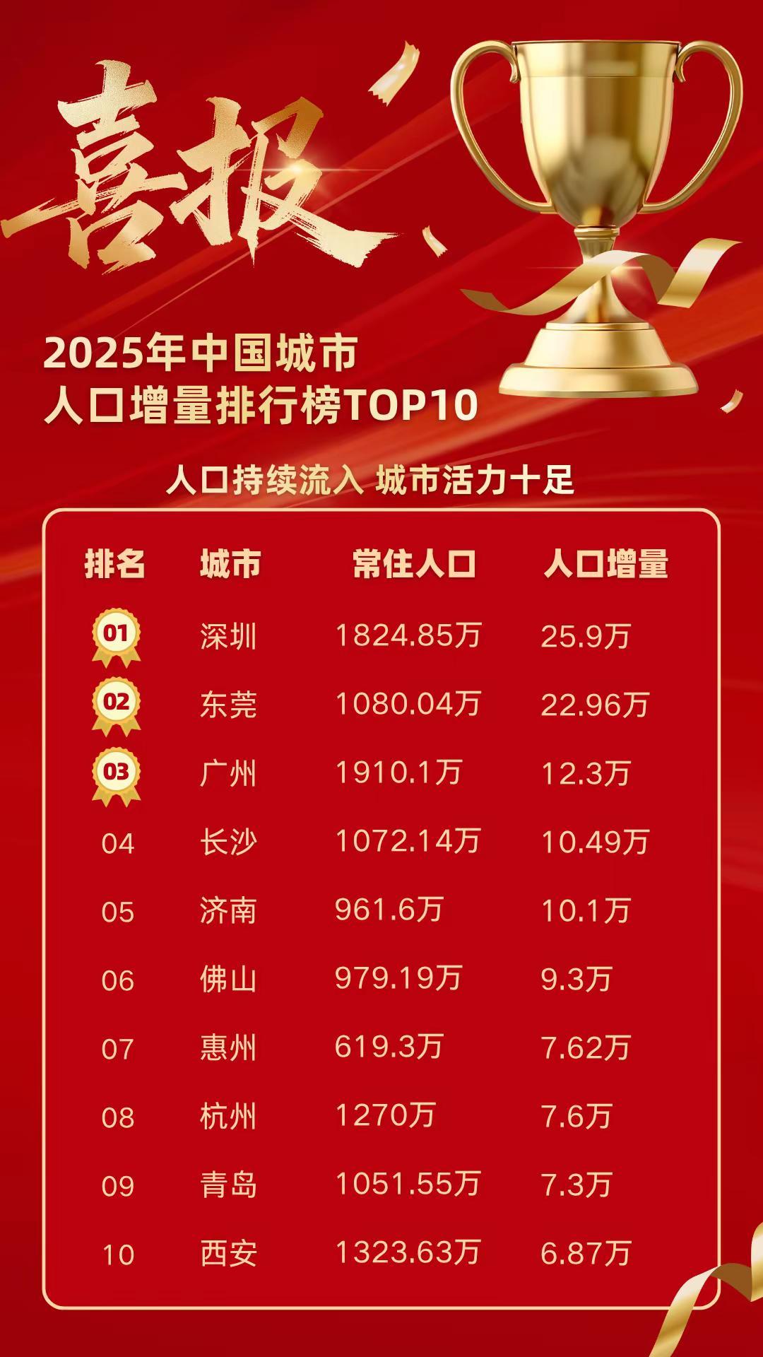 2025年中国城市人口增量排行榜TOP10，广东5城上榜。广东 深圳 长沙
