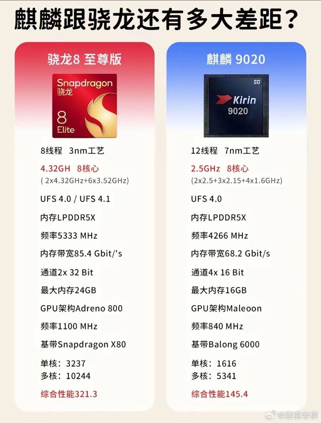 麒麟9020和高通骁龙至尊版参数对比！虽然性能只有一半，但使用体验完全不输，可见