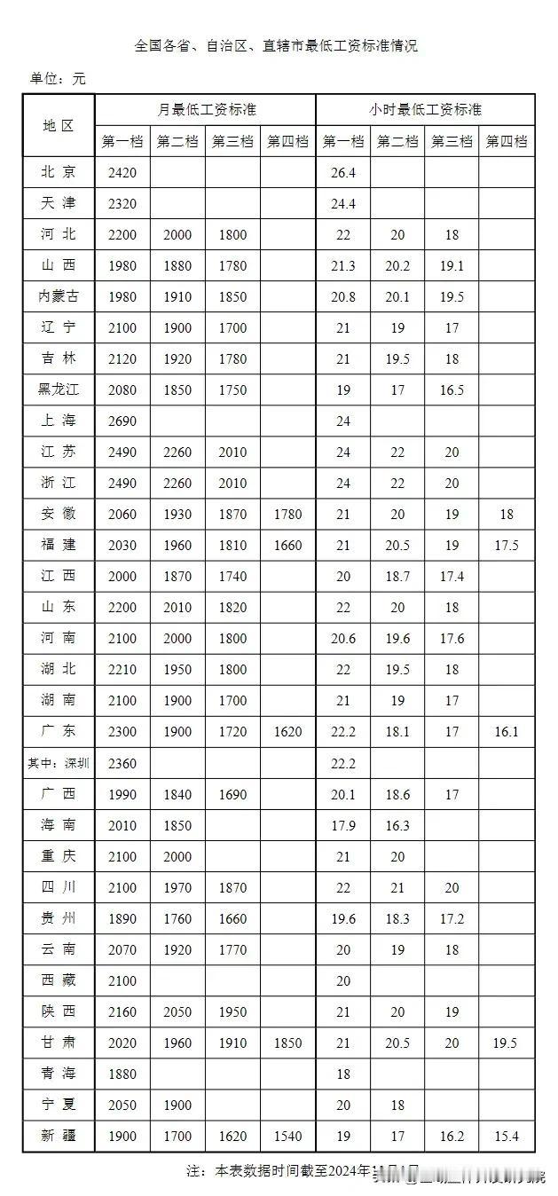 人力资源和社会保障部发布了全国各省、自治区、直辖市最低工资标准情况。
数据显示，