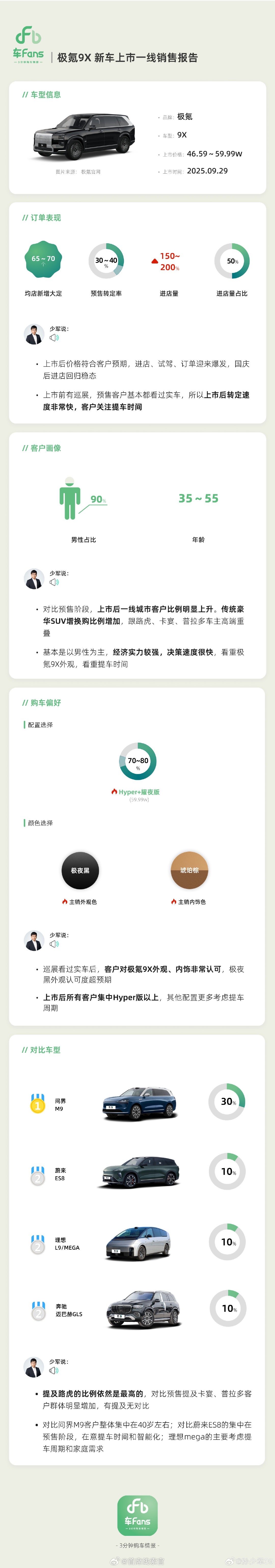 据车 fans 消息，极氪 9X 的销量战报：均店新增大定：65~70台进店量占