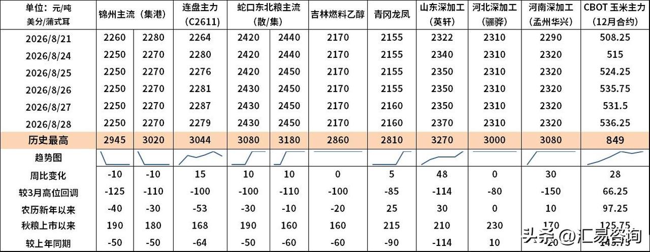 近一周，国内外玉米期价维持偏强运行，国内现货局部反弹，但新季玉米上市压力仍待释放