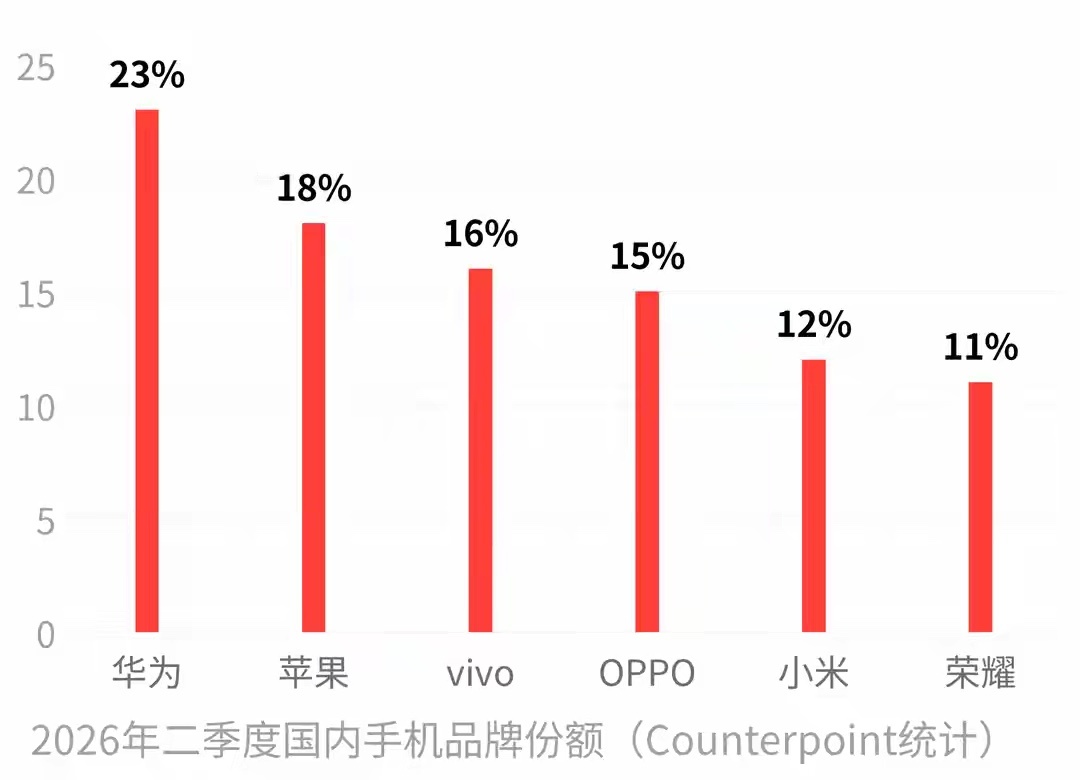 二季度国内手机市场格局变化挺耐人寻味。华为份额来到23%登顶国内市场，和苹果一起
