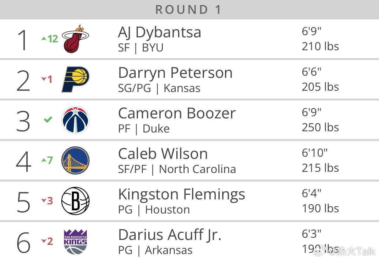 附加赛几条命不重要了，能不能打进季后赛也已经没那么重要了，给我选秀大会上的未来之