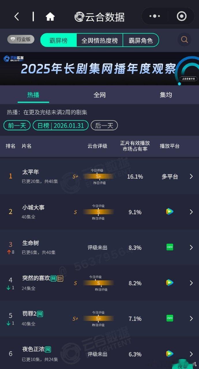 生命树云合翻倍生命树次日的云合 生命树云合翻倍，杨紫 《生命树》次日的云合翻倍了