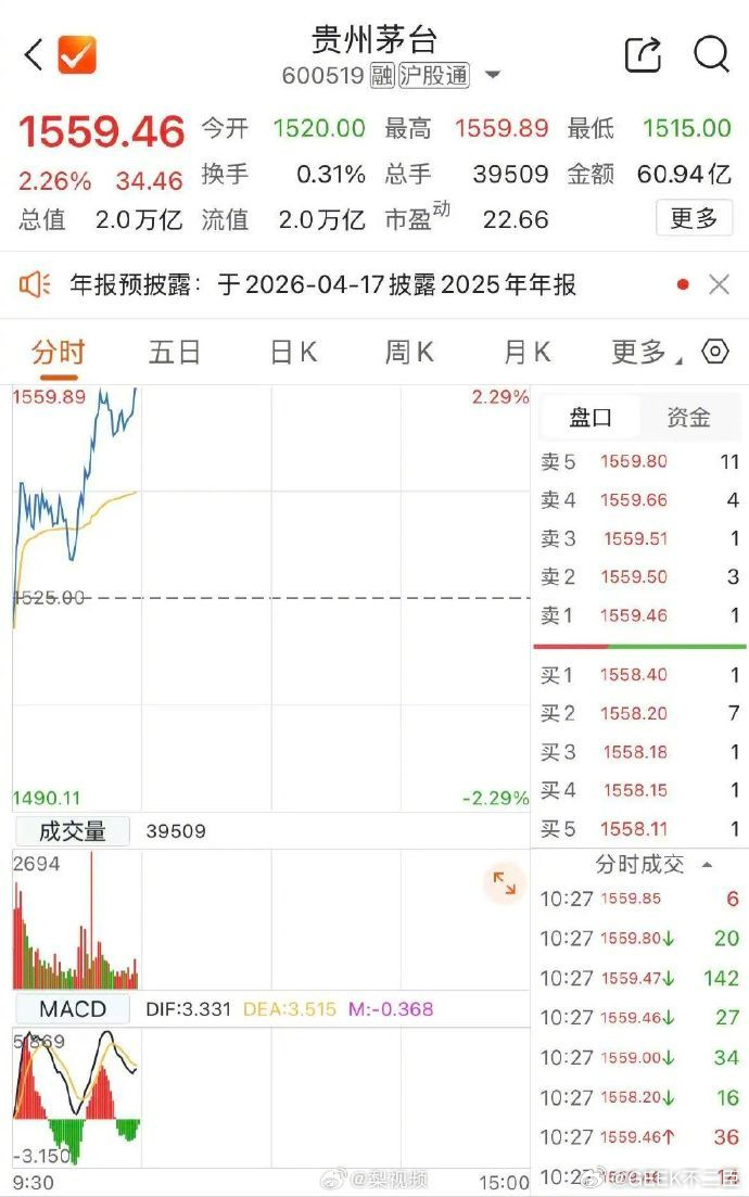 贵州茅台市值重新站上2万亿2月5日，贵州茅台小幅低开后，盘中逆势拉升，截至发稿，