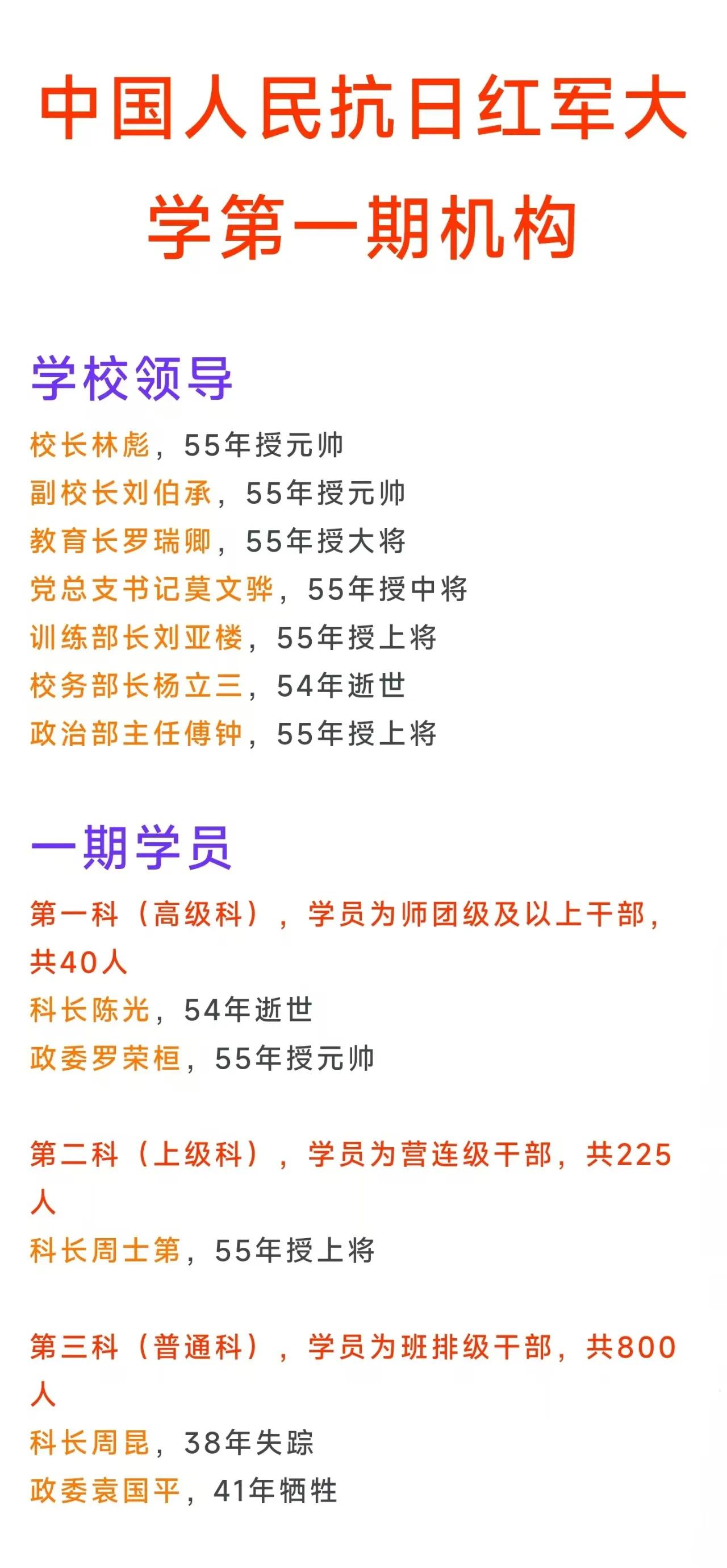 红大一期一科学员40人，为师团级及以上干部
红大一期二科学员225人，为营连级干