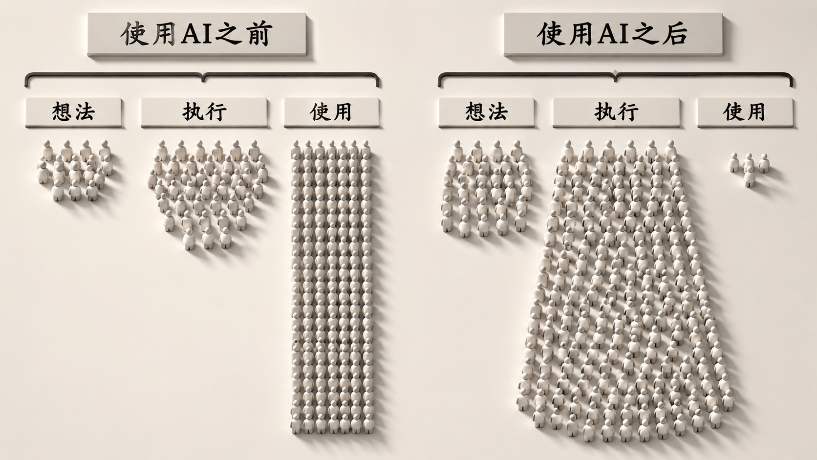AI打破了供需平衡，传统经济规律要失效。 