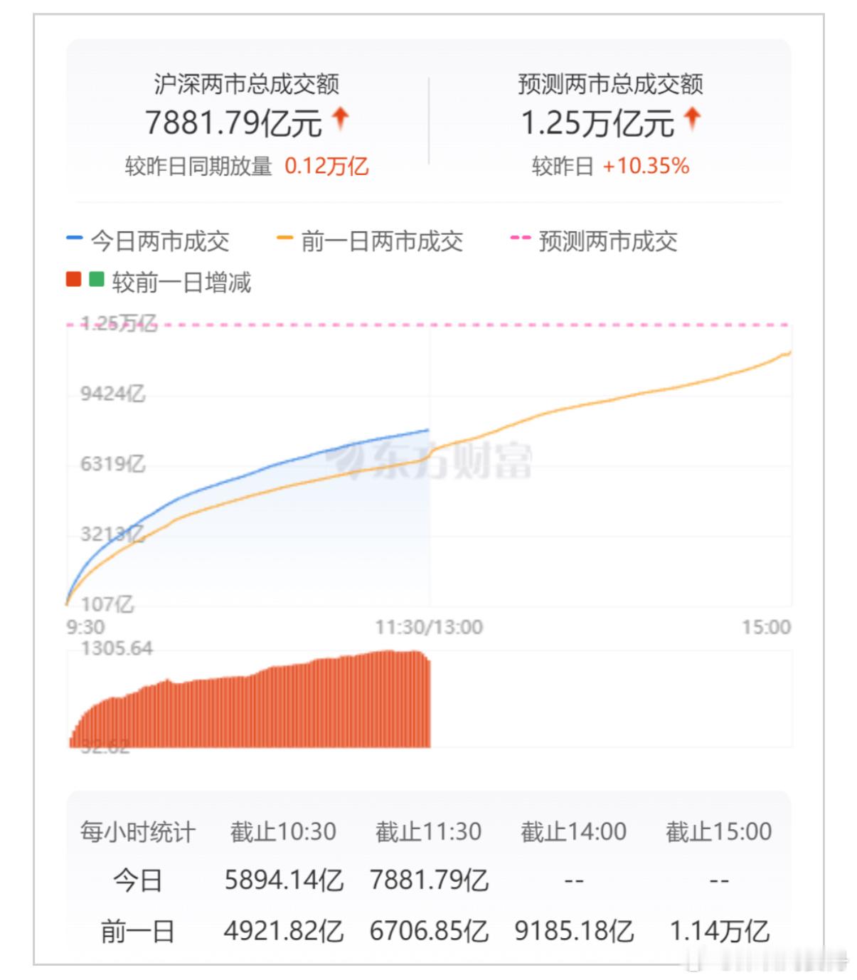 1月20日年评，A股三大股指高开低走，盘中宽幅震荡走高，截止午盘，上证指数涨0.