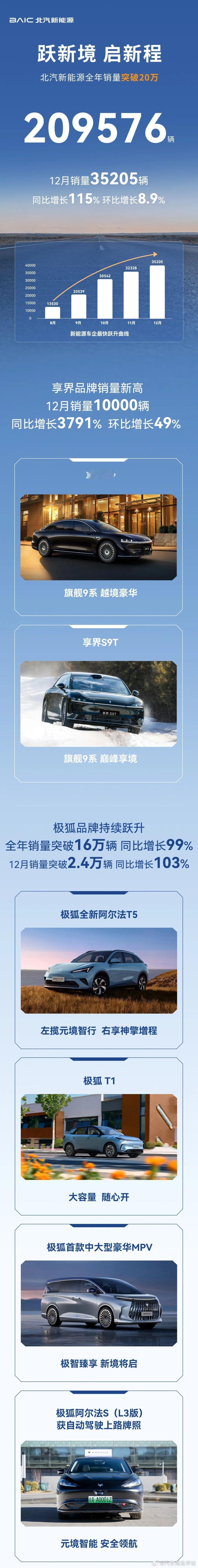 北汽新能源2025年销量 1月19日，北汽新能源公布2025年全年销量数据，共销