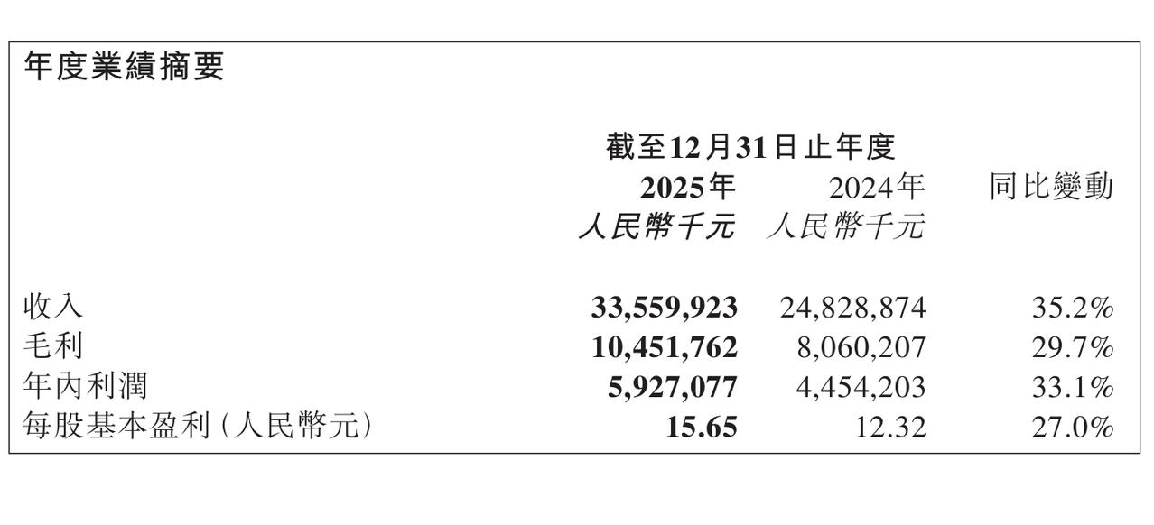 蜜雪冰城2025年收入增长35%，利润增长33%，总门店近6万家
收入为335.