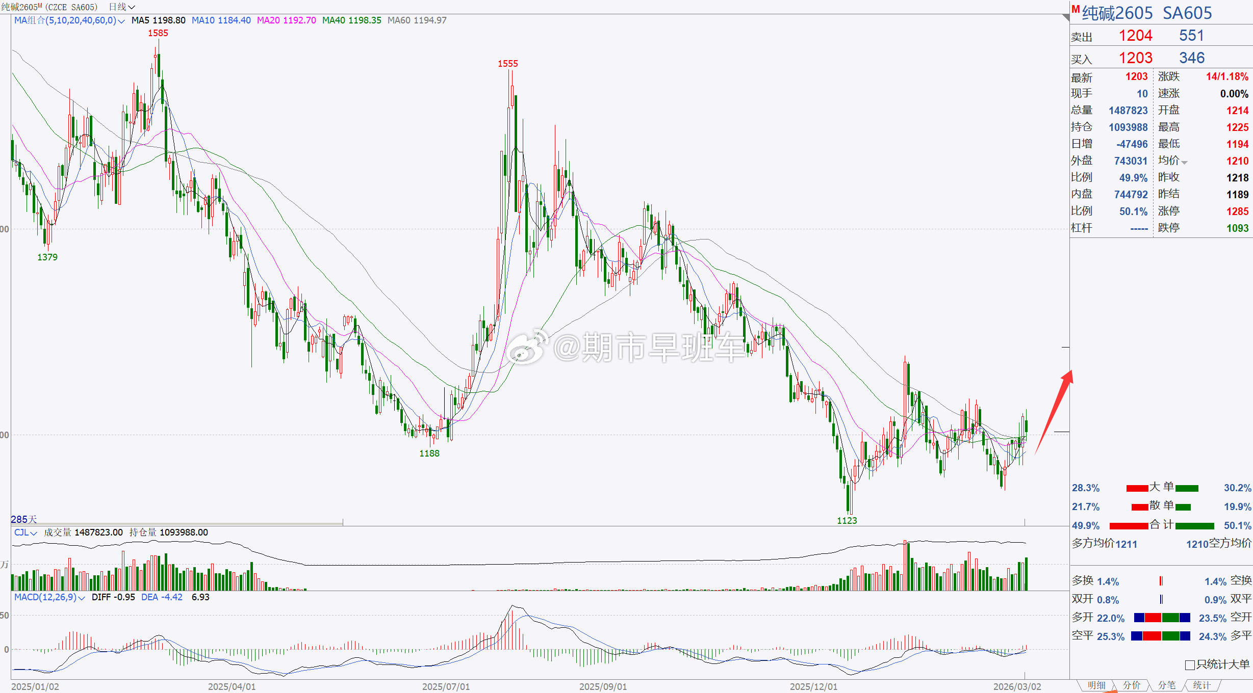 【纯碱2605】纯碱关注1200一带，回踩偏多！纯碱日内伴随着短期回踩调整，但目