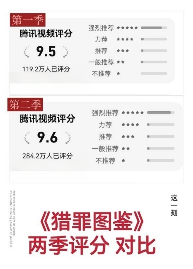 这个评分人数真的很牛，猎罪图鉴2路人盘逆天，想说我们猎罪2就是和猎罪1一样，都很