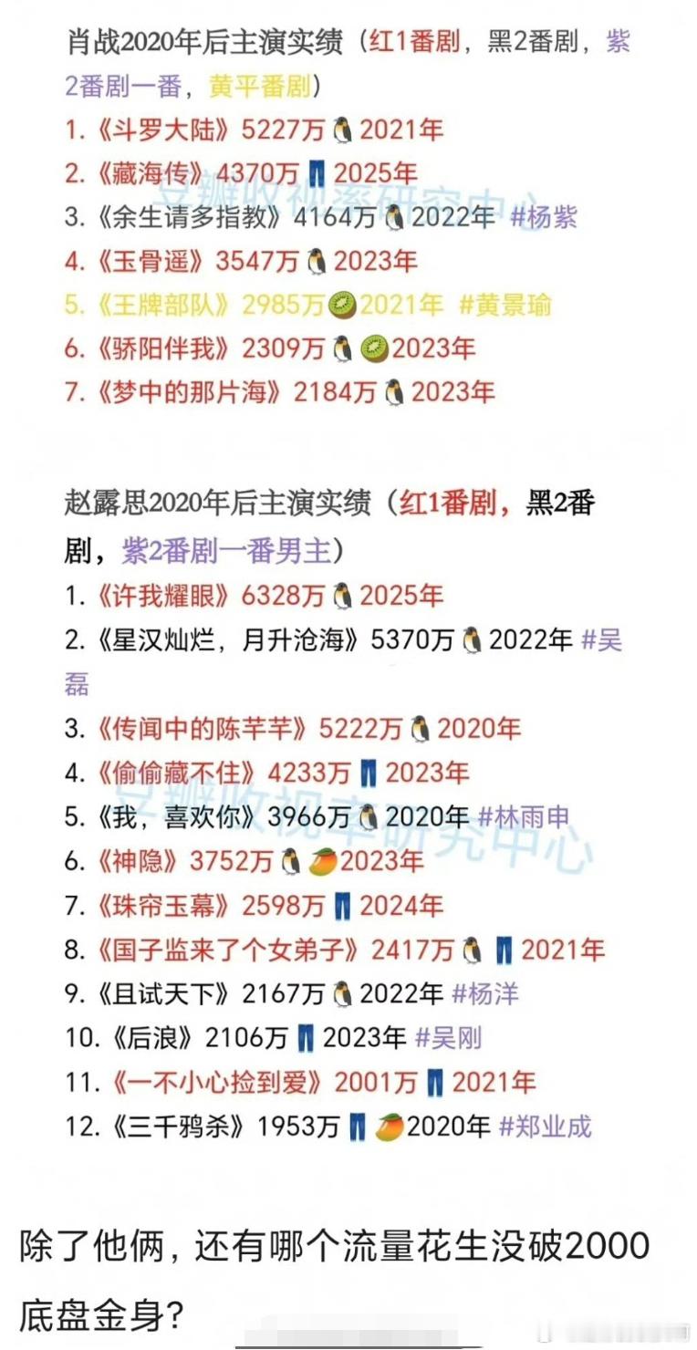 一番均集2000万的生花只有肖战赵露思？真的假的？ 
