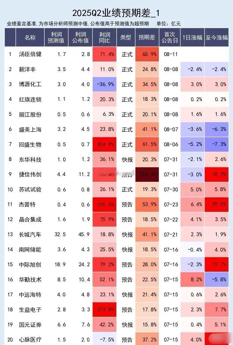 今年二季度业绩大幅超预期的公司，捷佳伟创、华夏航空、传化智联、圣农发展大超预期！