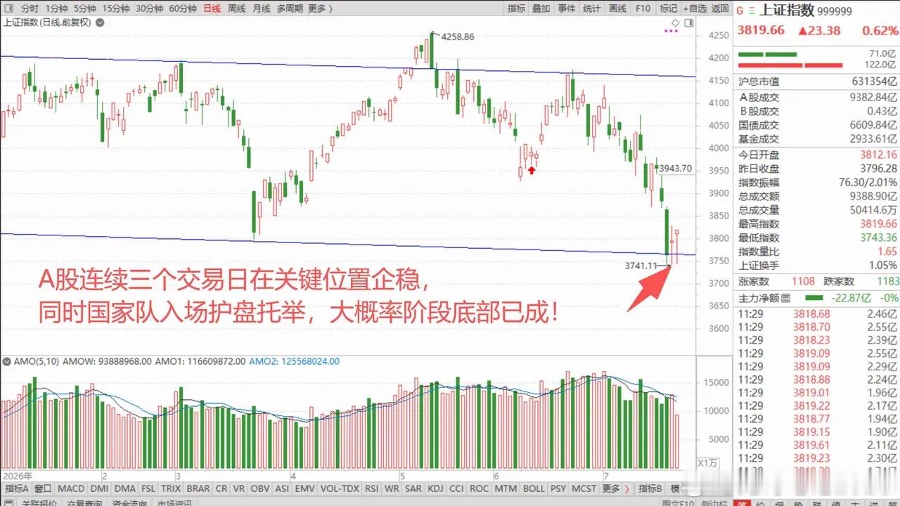 韩国股市大反攻，A股创业板指和科创50指数分别大涨5.2%和6.94%，科技股牛