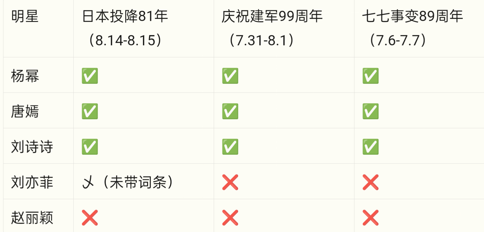 85🌸近三次任务博统计 