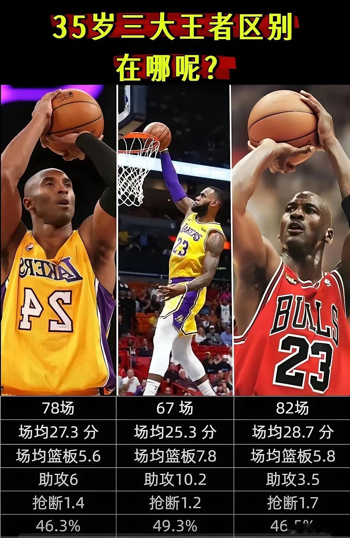 同为35岁，科比、詹姆斯和乔丹35岁数据对比 
