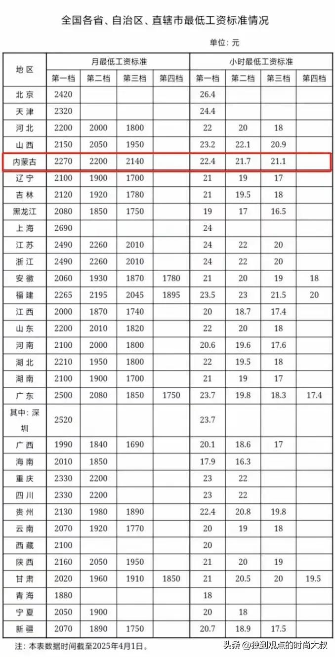 各省市最低工资标准发布！但是，每个省还分几档是什么意思？