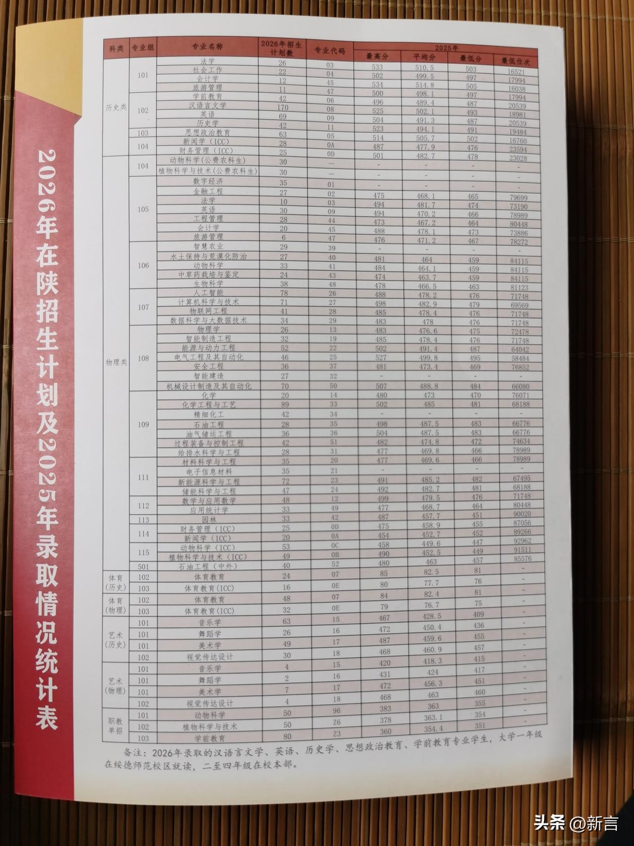 榆林大学2026年在陕招生计划及2025年录取情况。西安理工大学怎么样? 中考志