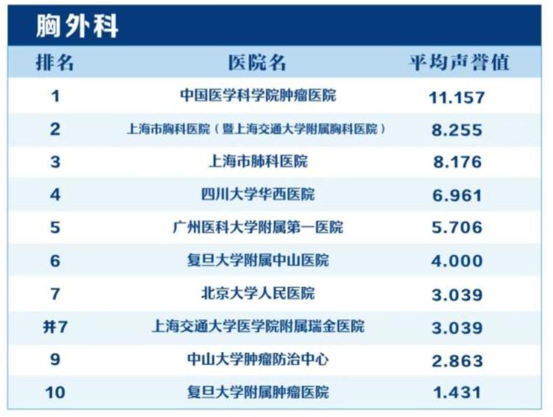 很多朋友在找胸部疾病诊疗医院时，都会参考复旦医院管理研究所发布的专科声誉榜。这份