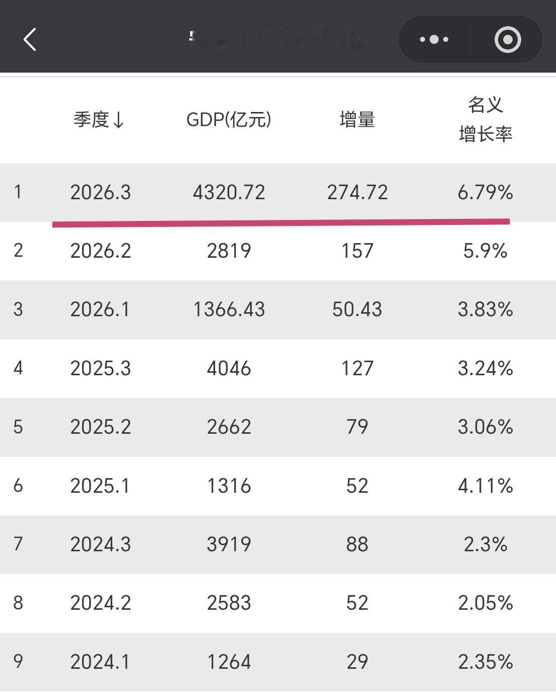【2026年前三季度，宁夏GDP超过4300亿元，增量超270亿元】

我们一起