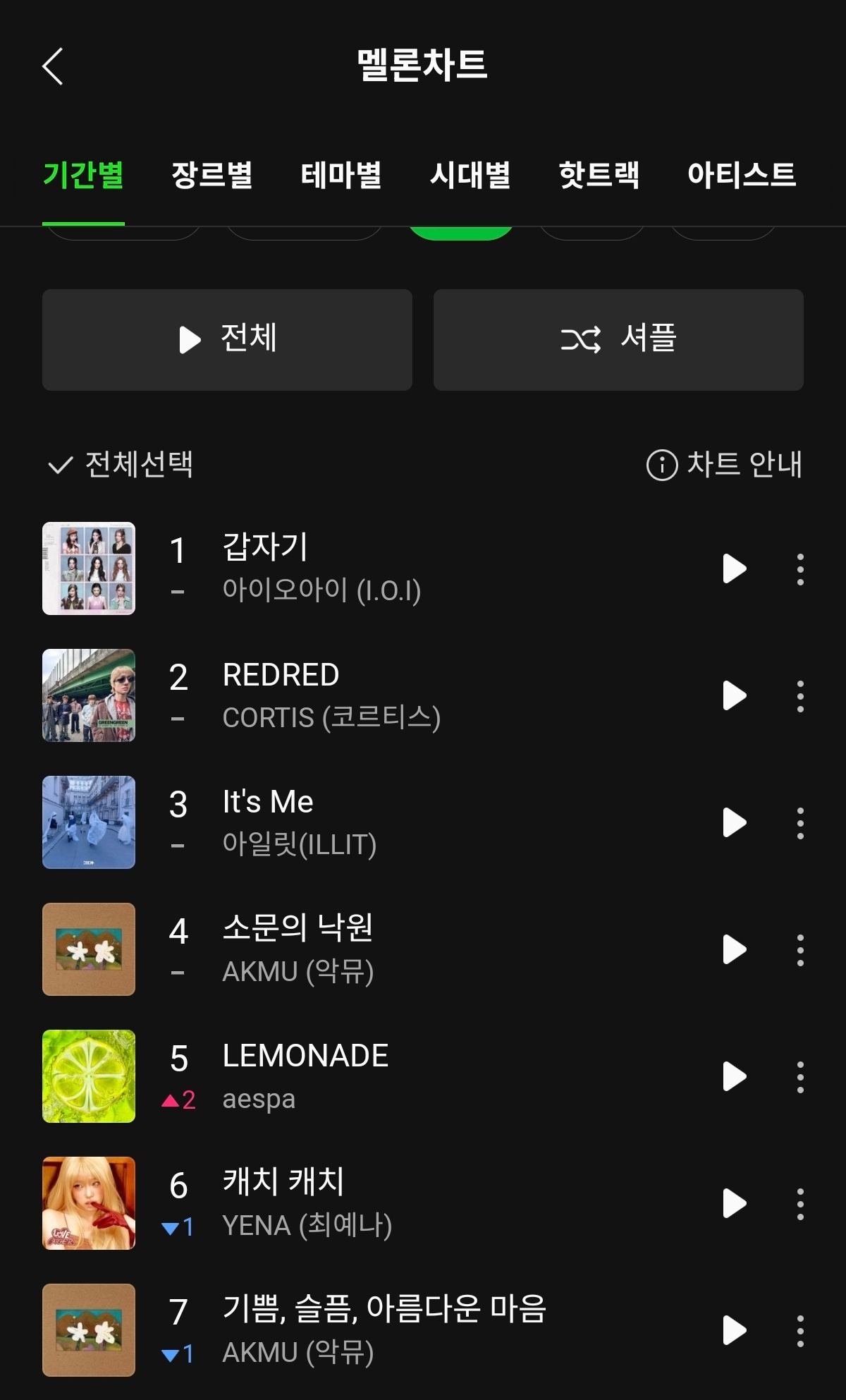 🍉《Lemonade》日榜第五