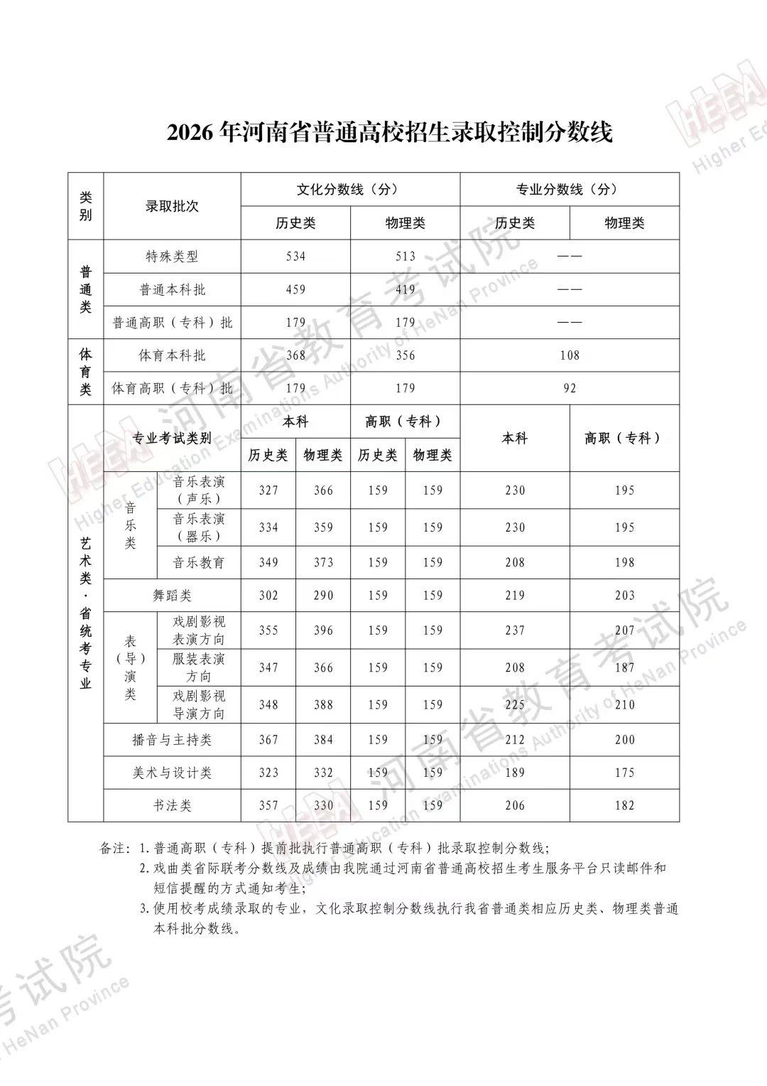刚刚！最新
河南高考分数线公布
​
