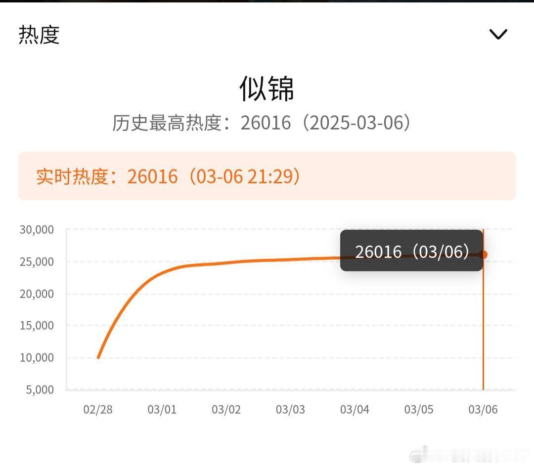 张晚意《似锦》个人角色站内热度超过26000！如果没记错的话，张晚意一年内有四部