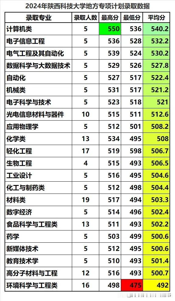 陕西科技大学2024年在陕西省地方专项计划录取数据一览：
1、全部都是理工专业，
