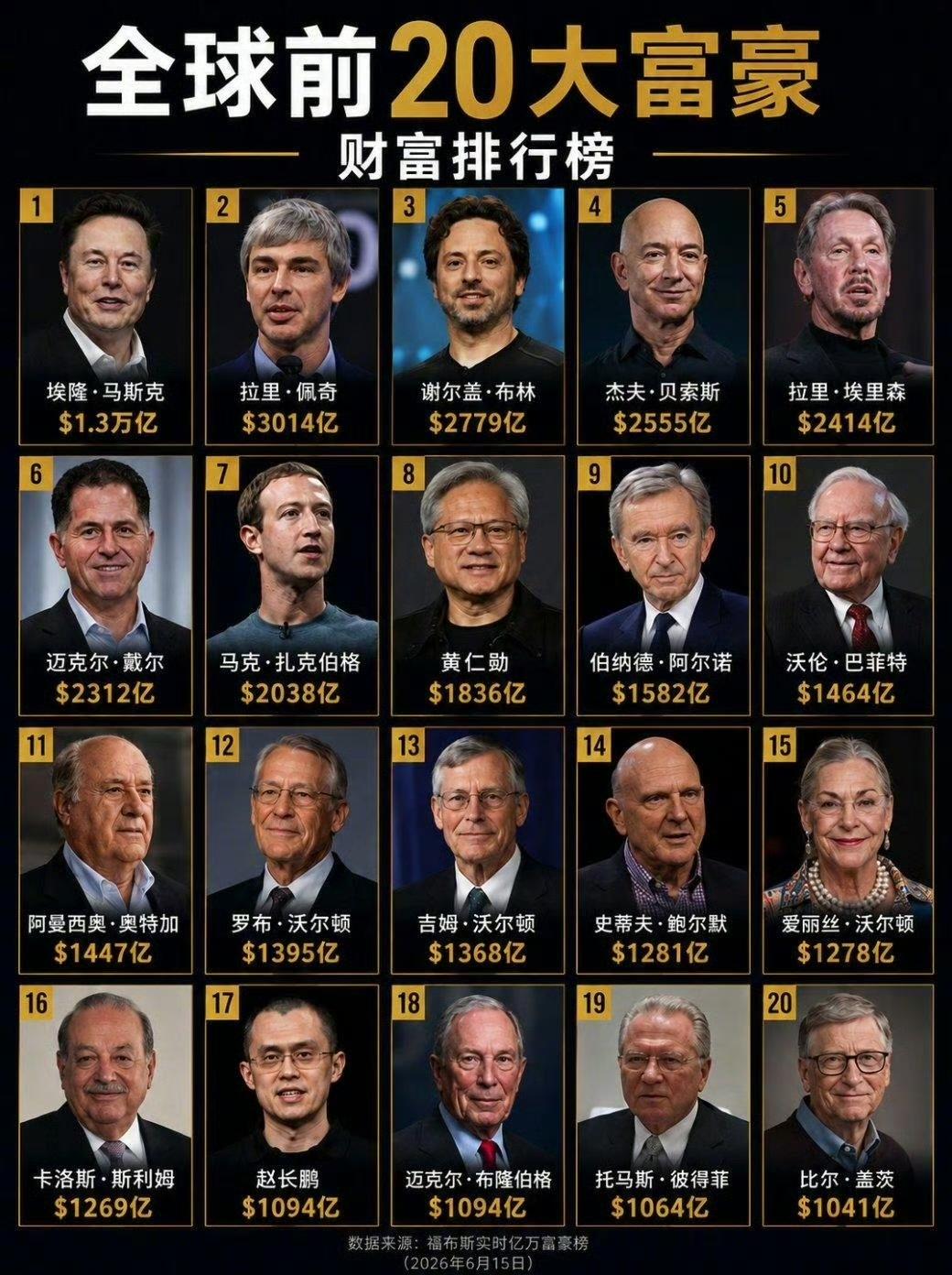 目前全球前20大富豪，马斯克第1，黄仁勋第8，盖茨第20