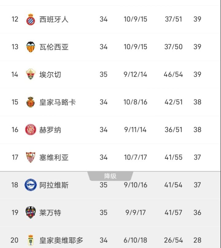 这当中也包含了一些老牌球队，如塞维利亚、瓦伦西亚，一个不留神即有可能掉进降级圈。
