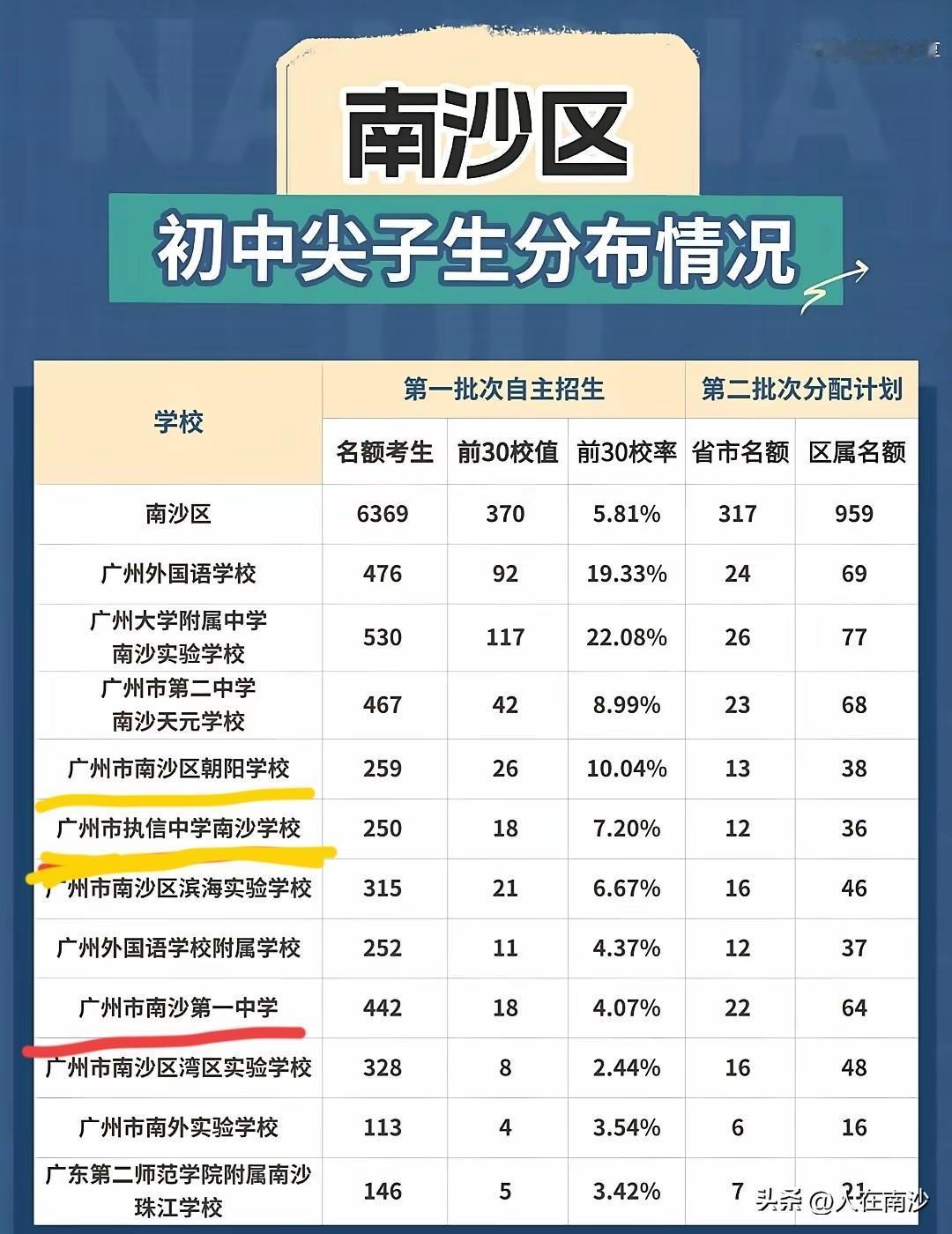 所以南沙一中到底算不算名校呢？高端名办学校广州南外真的牛吗？华师附中嘛……