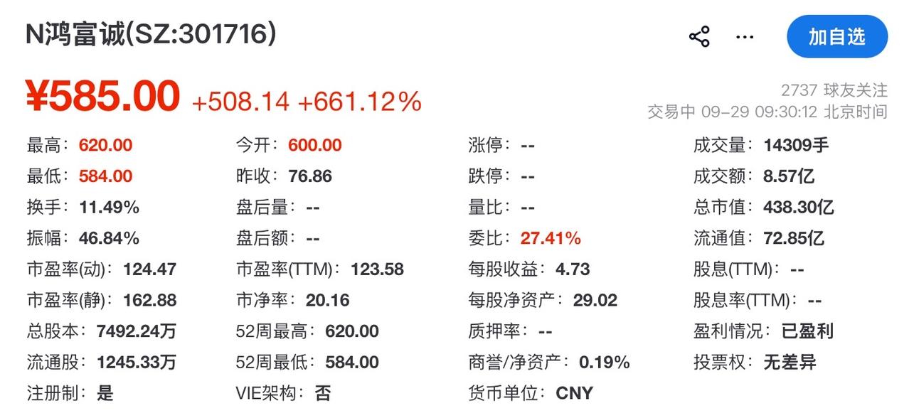 鸿富诚今日上市，盘中涨超700%，最高涨至630.01元/股，与发行价76.86
