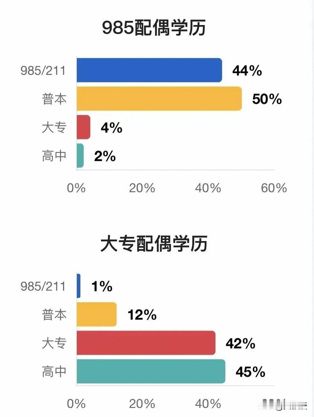 你觉得配偶学历
应该和自己匹配吗？
如果你是硕士
你能接受另一半什么学历？