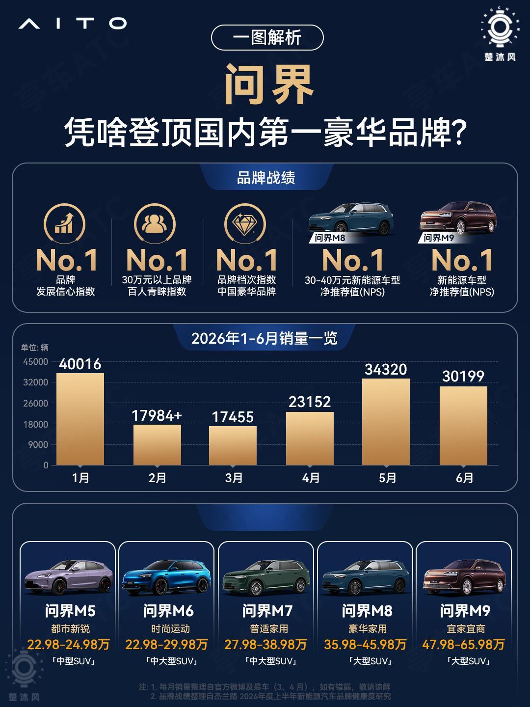 问界新能源豪华品牌 No.1问界汽车大v聊车