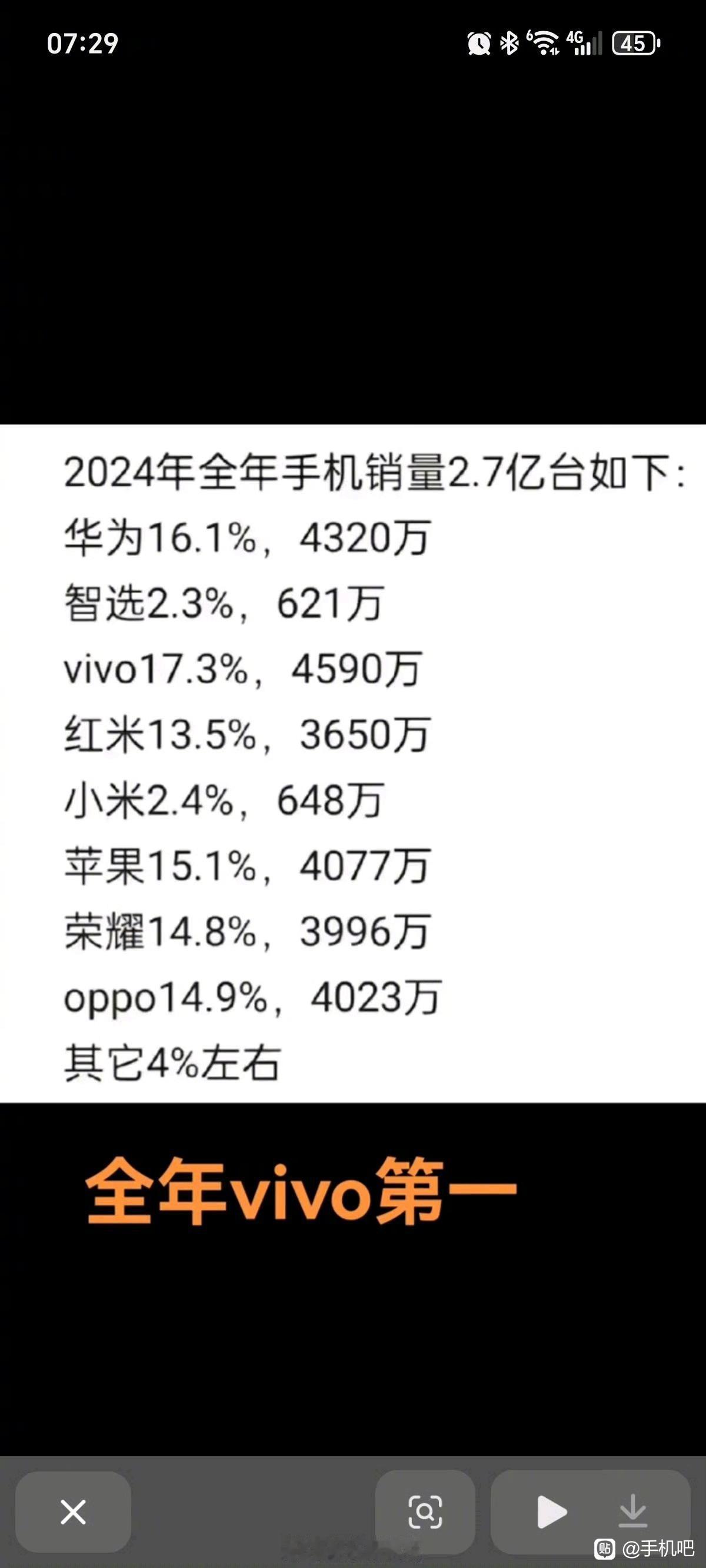 2024全面手机销量，vivo第一[good] 