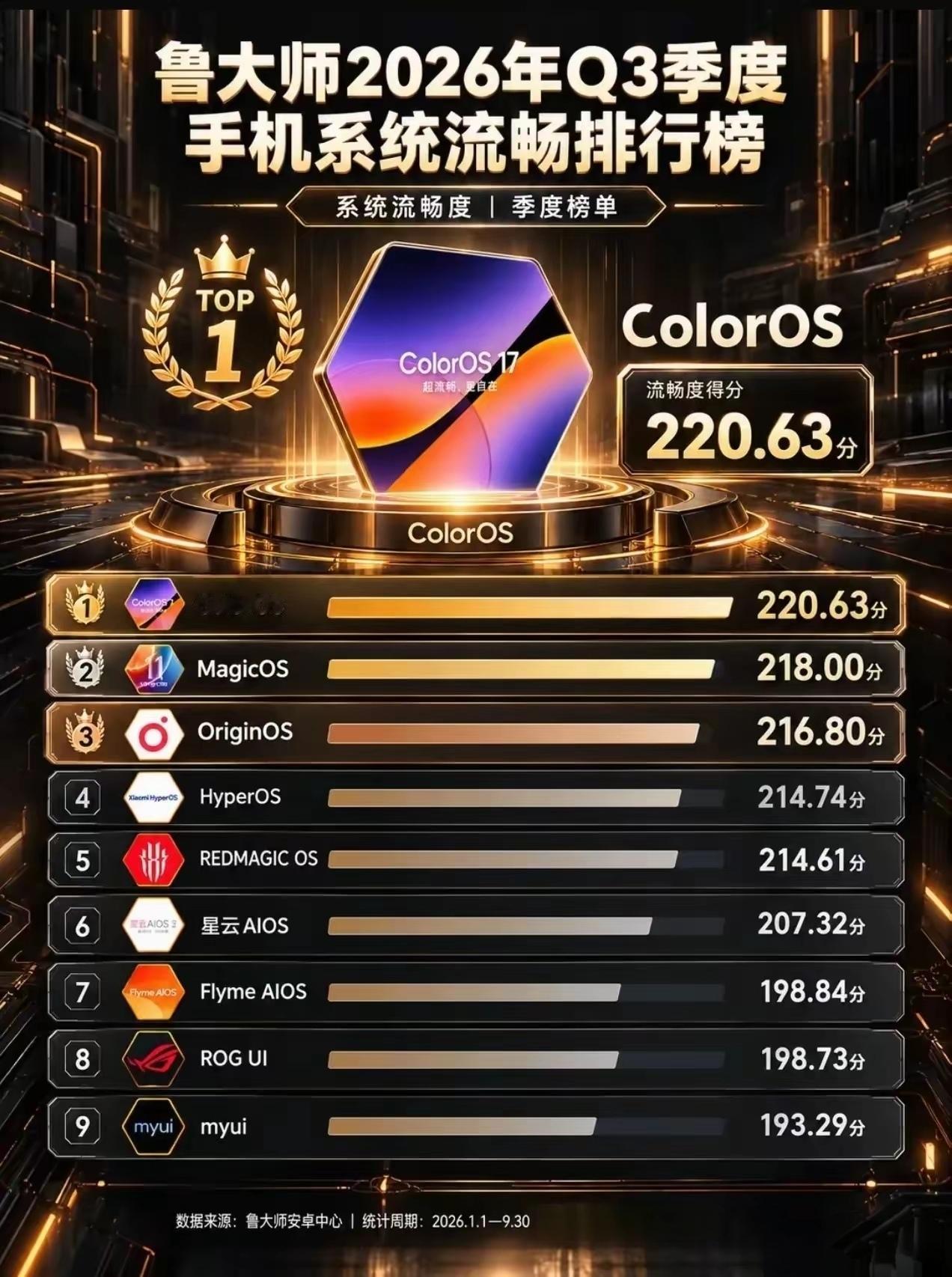 我整理了第三季度安卓手机系统流畅度排行