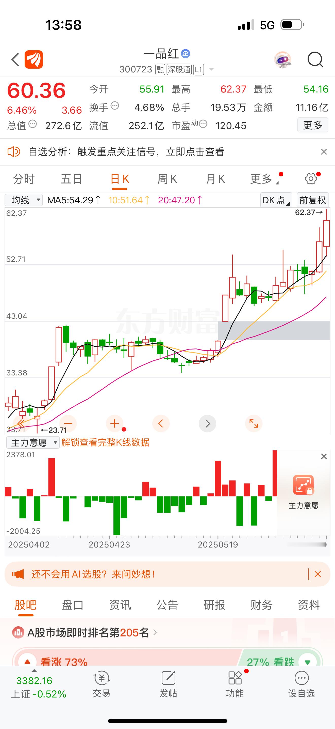 特新药概念发酵中！一品红有回调就行，吃点肉问题不大！资金关注度高，叠加医药赛道情