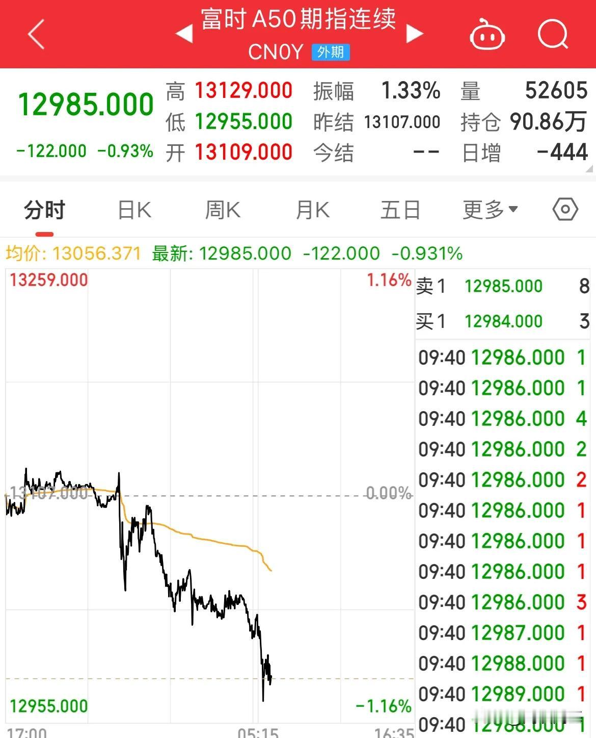 A50开盘就跌1%，幸好A股休市，不然又是得挨一刀

美联储声明打压降息预期，随