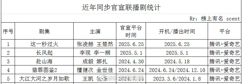 近年同步官宣联播剧统计 ​​​