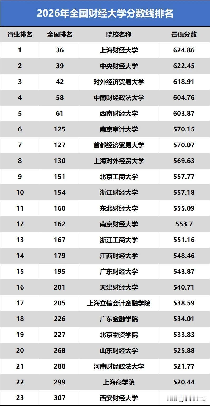 财经类大学这几年的下降趋势非常明显。从今年的录取分数线来看，投档线均分最高的两所