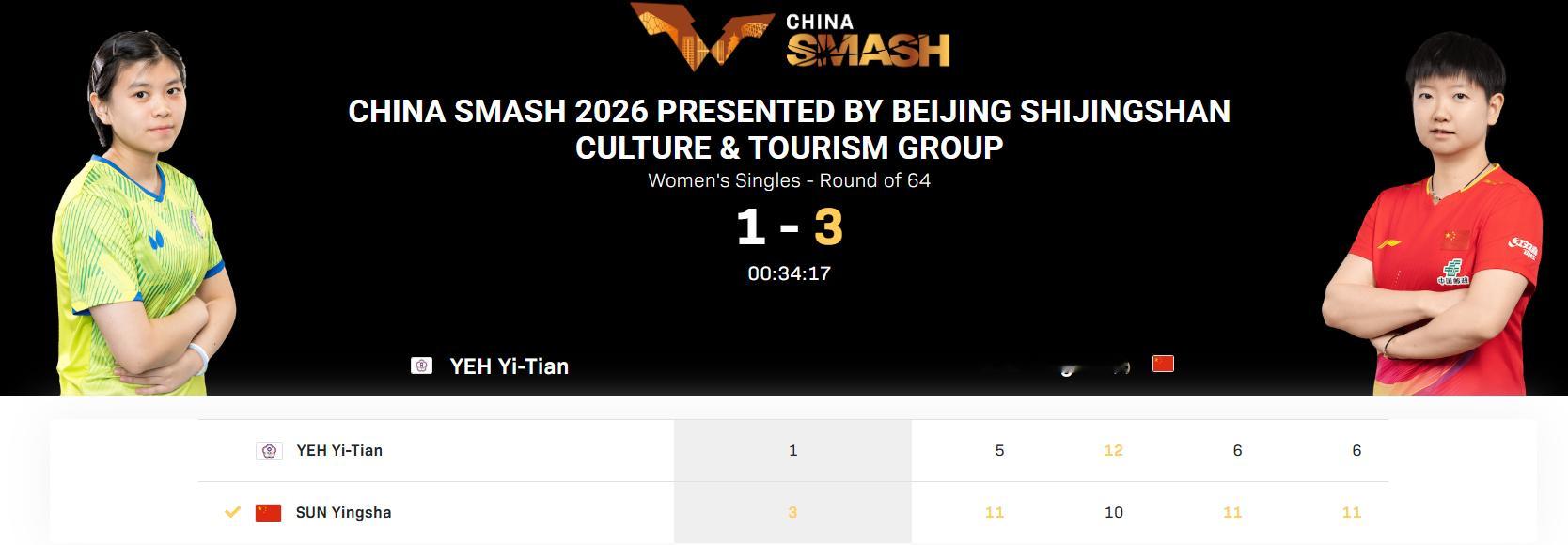 孙颖莎3比1叶伊恬 WTT[超话] ​​​​WTT中国大满贯女单第一轮，孙颖莎3